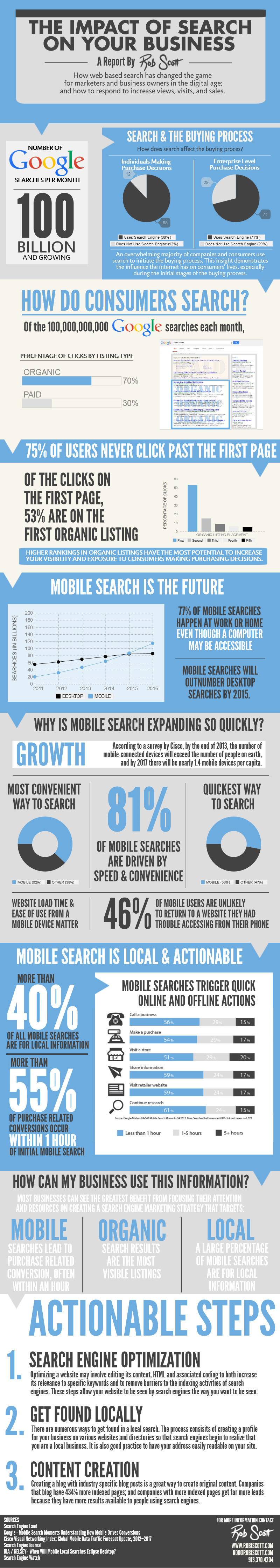 Impact Of Search On Your Kansas City Business