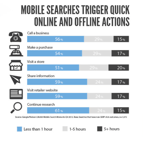 Mobile-search-triggers-quick-reaction